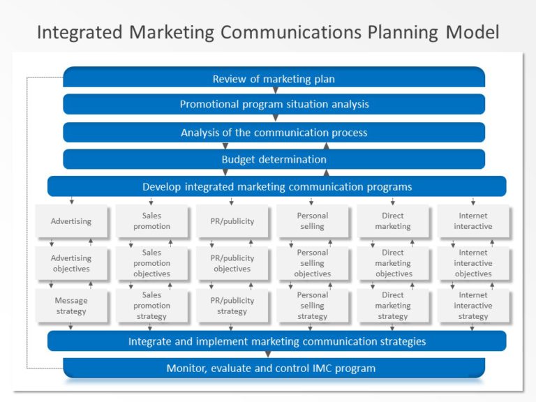 Integrated Marketing Communication 04 PowerPoint Template & Google Slides Theme