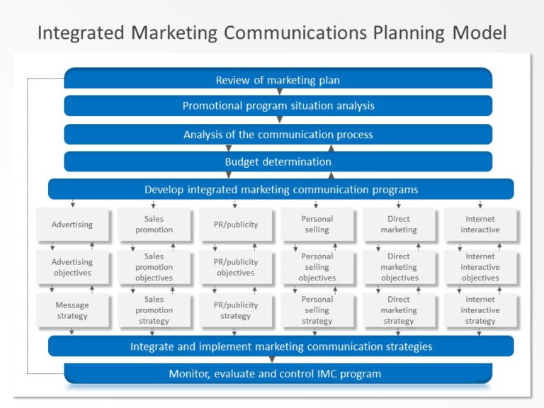 Integrated Marketing Communication PowerPoint Template 04 & Google Slides Theme