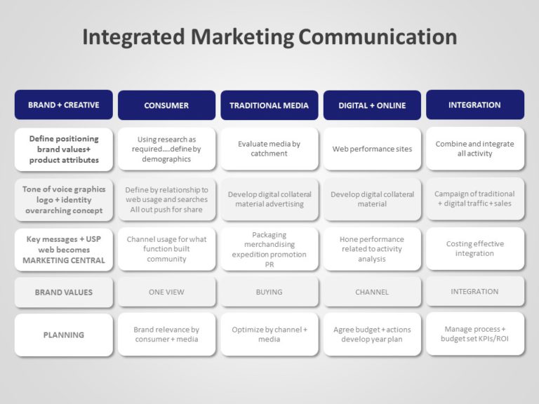 Integrated Marketing Communication Plan PowerPoint Template & Google Slides Theme