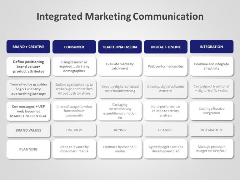 integrated marketing communication plan