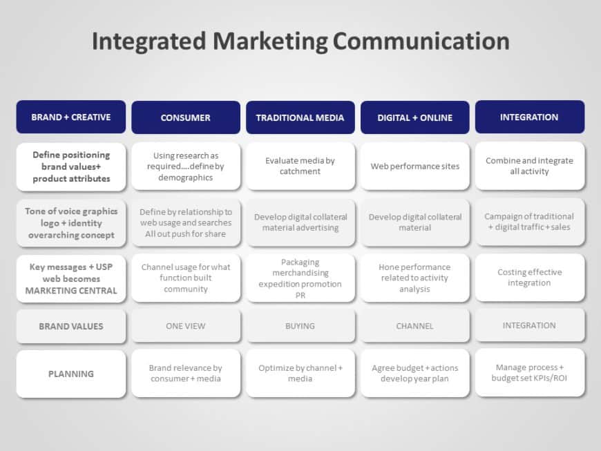 Integrated Marketing Communication Plan PowerPoint Template