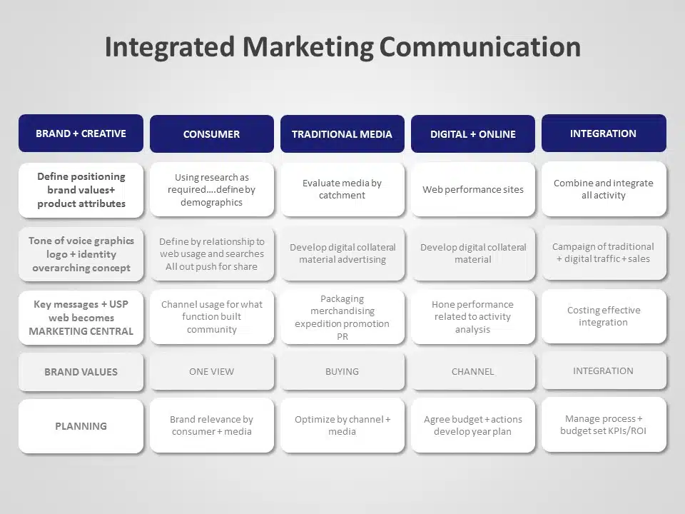 integrated marketing channels