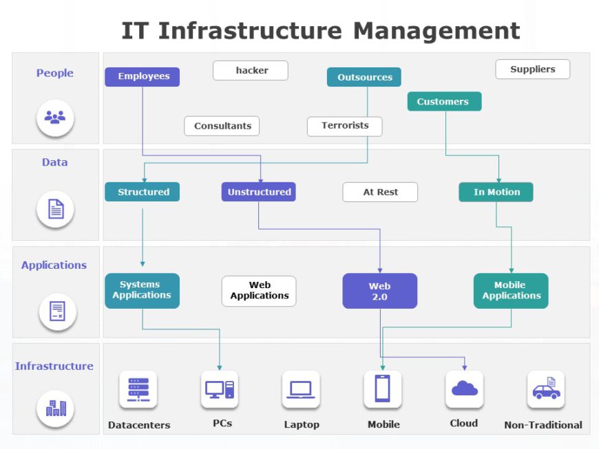 IT Infrastructure Management 05 PowerPoint Template