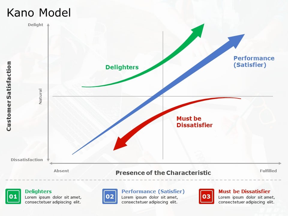 Kano Methodology PowerPoint Template & Google Slides Theme
