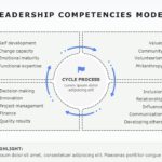 Leadership Competencies 05 PowerPoint Template