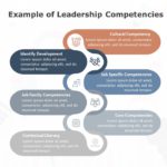 Leadership Competencies 04 PowerPoint Template & Google Slides Theme
