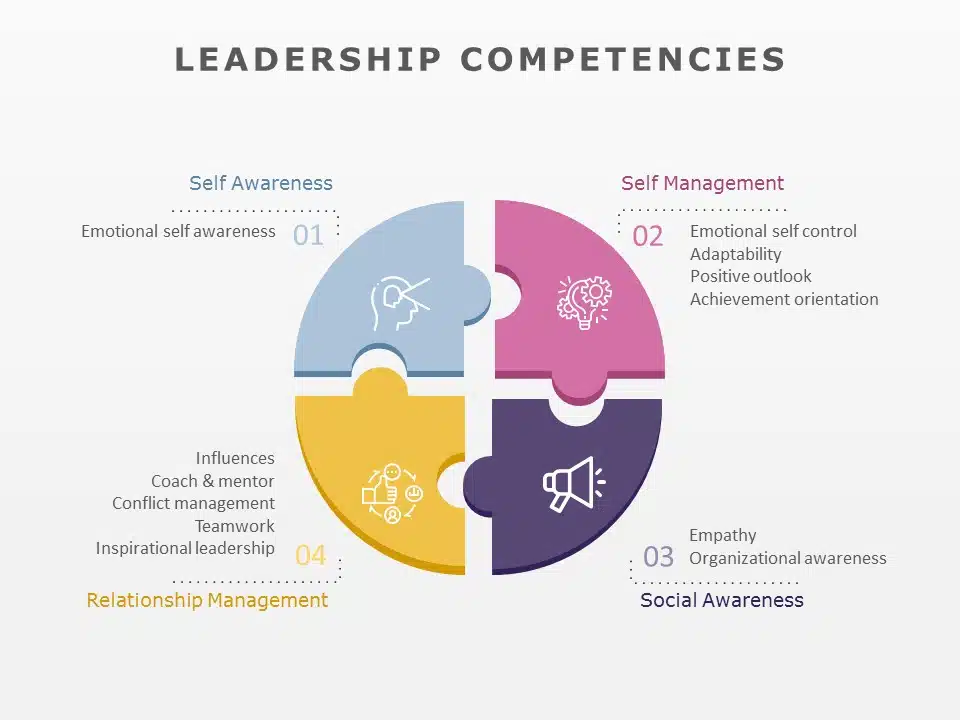 Leadership Competencies 06 PowerPoint Template & Google Slides Theme