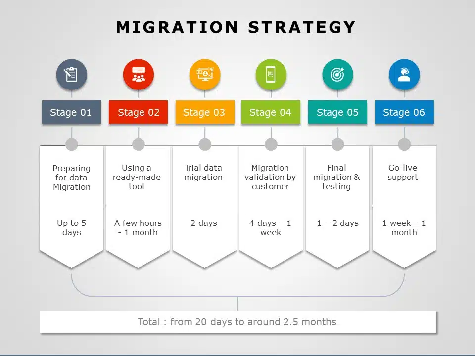 Data Migration Strategy Template