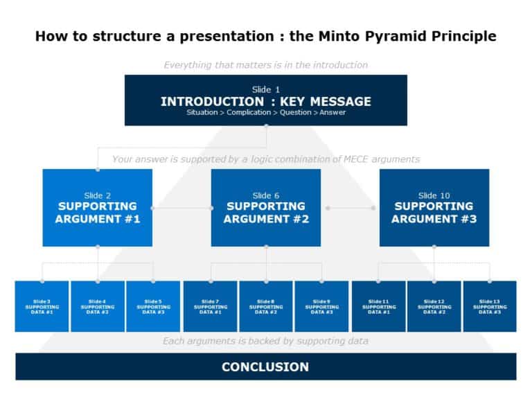 Minto Pyramid PowerPoint Template 02 & Google Slides Theme