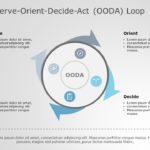OODA Loop 4 PowerPoint Template & Google Slides Theme