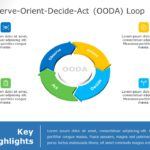 OODA Loop 3 PowerPoint Template