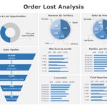 Order Lost Analysis Dashboard PowerPoint Template & Google Slides Theme