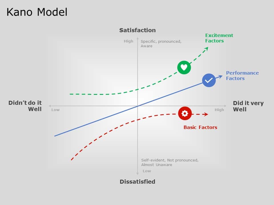 The Kano Model PowerPoint Template