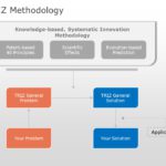 TRIZ Methodology 03 PowerPoint Template & Google Slides Theme