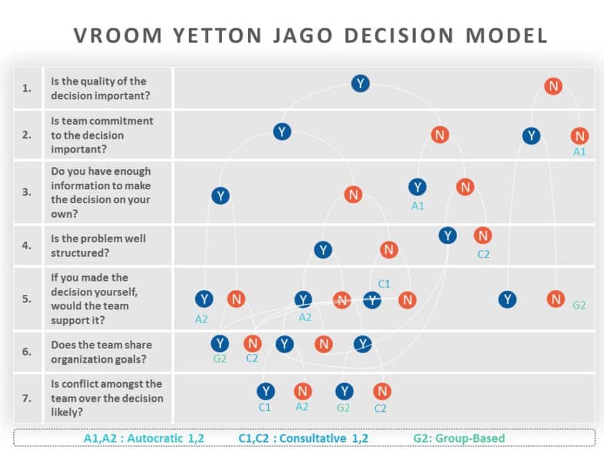 Editable Vroom Yetton Decision Model PowerPoint Templates & Slides ...