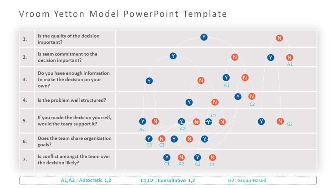 Editable Vroom Yetton Decision Model PowerPoint Templates & Slides ...