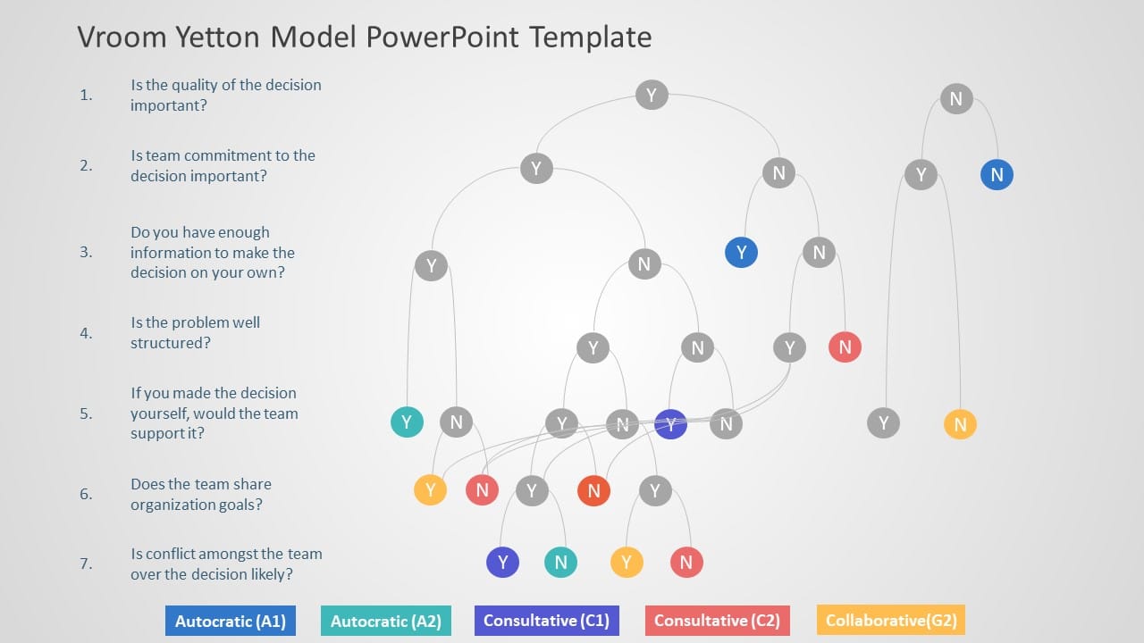 vroom yetton model 03 PowerPoint Template & Google Slides Theme