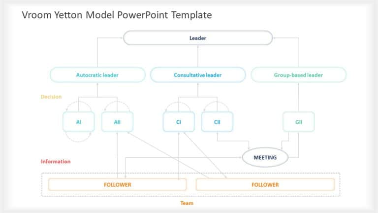 vroom yetton model 05 PowerPoint Template & Google Slides Theme