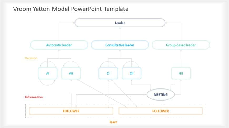 vroom yetton model 05 PowerPoint Template