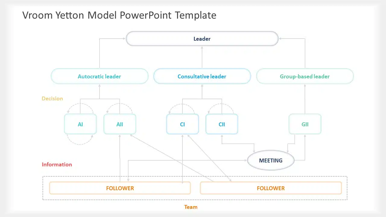 vroom yetton model 05 PowerPoint Template & Google Slides Theme