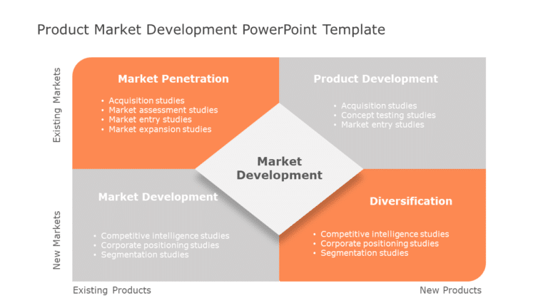 Product Market Development PowerPoint Template & Google Slides Theme