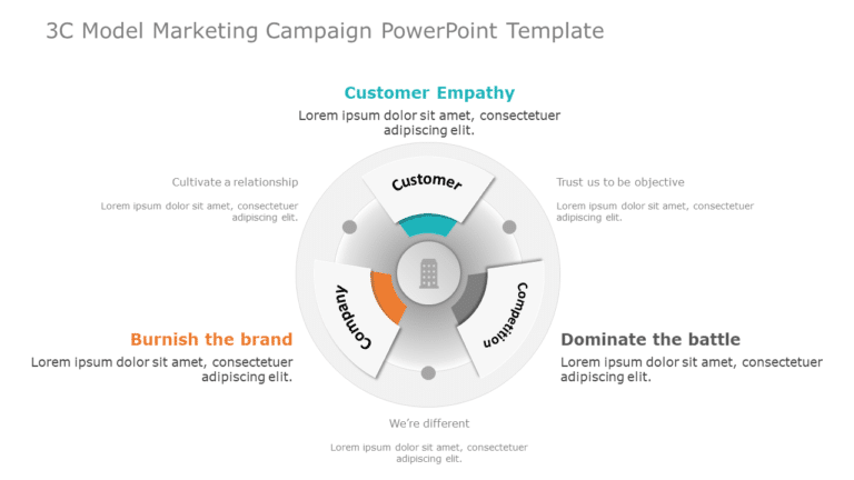 3C Model Marketing Campaign PowerPoint Template & Google Slides Theme