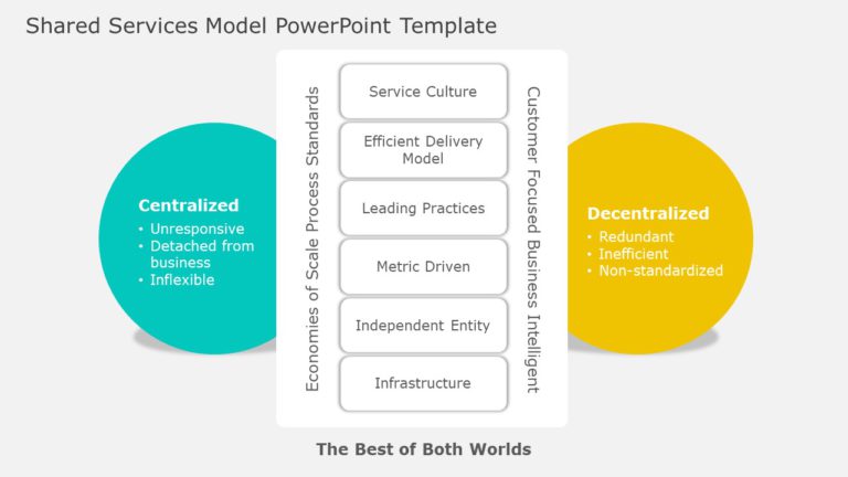 Shared Services Model PowerPoint Template & Google Slides Theme