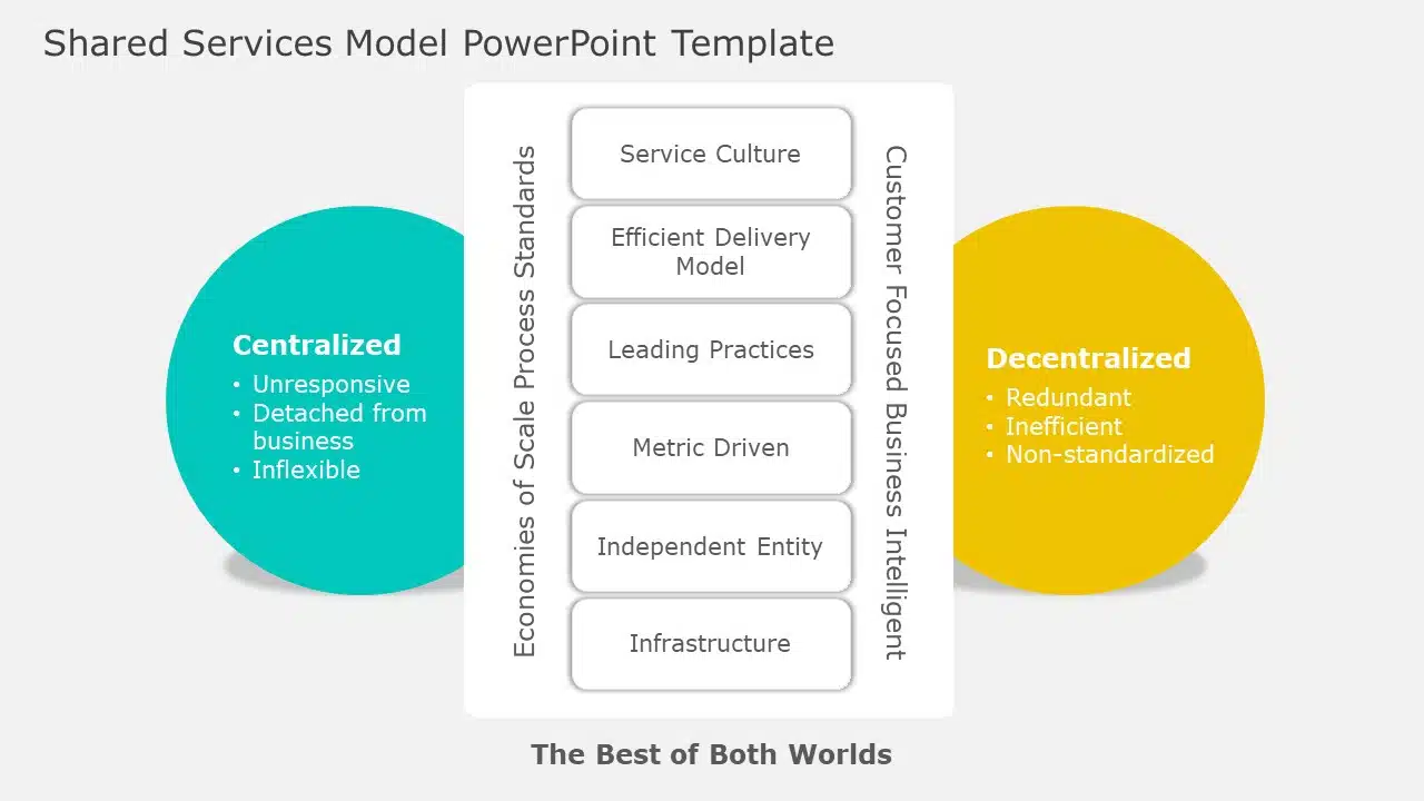 Shared Services Model PowerPoint Template & Google Slides Theme