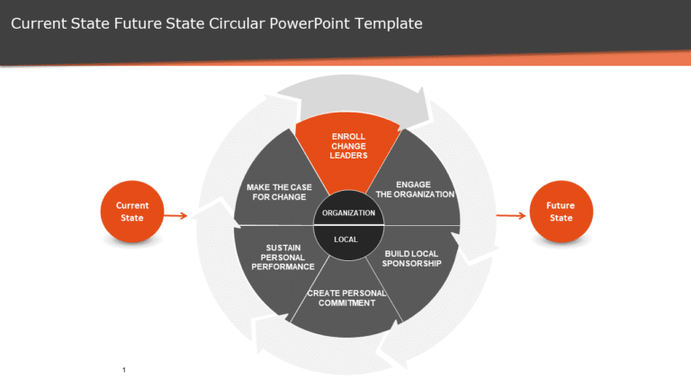 Current State Future State Circular PowerPoint Template & Google Slides Theme