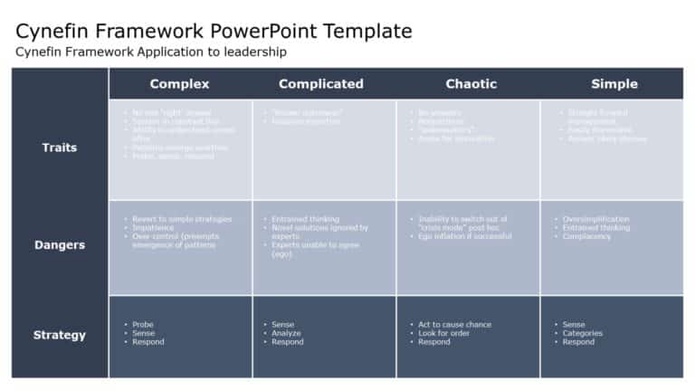 Cynefin Framework 03 PowerPoint Template & Google Slides Theme