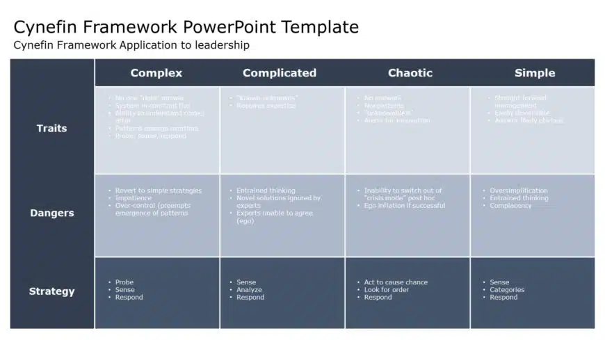 Cynefin Framework 03 PowerPoint Template