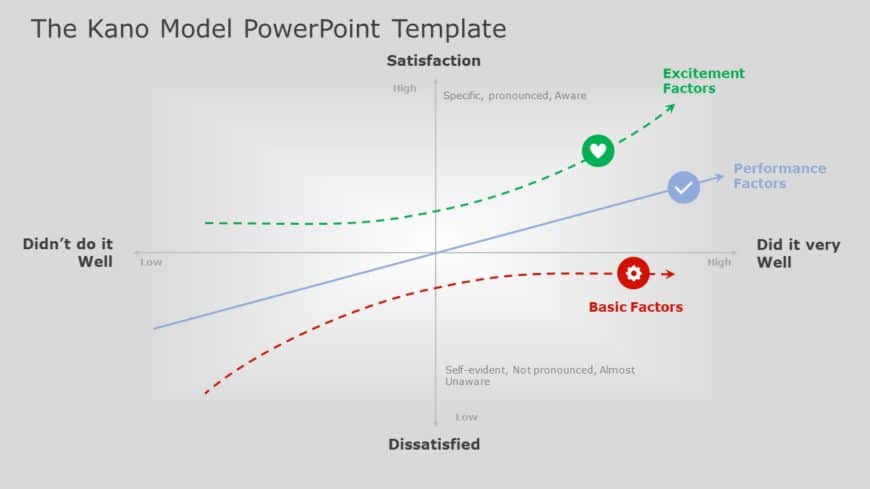 The Kano Model PowerPoint Template