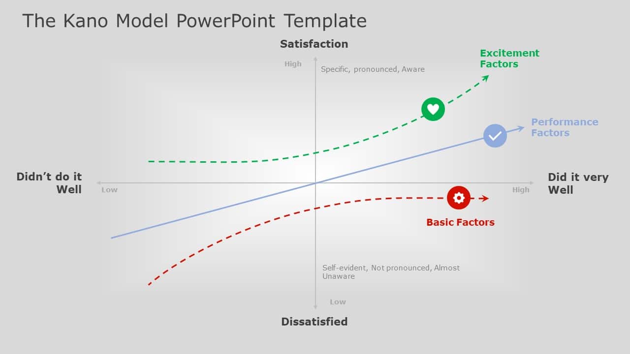 The Kano Model PowerPoint Template & Google Slides Theme