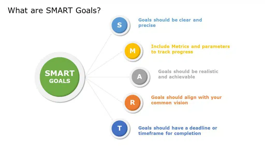 Image shows what are smart goals