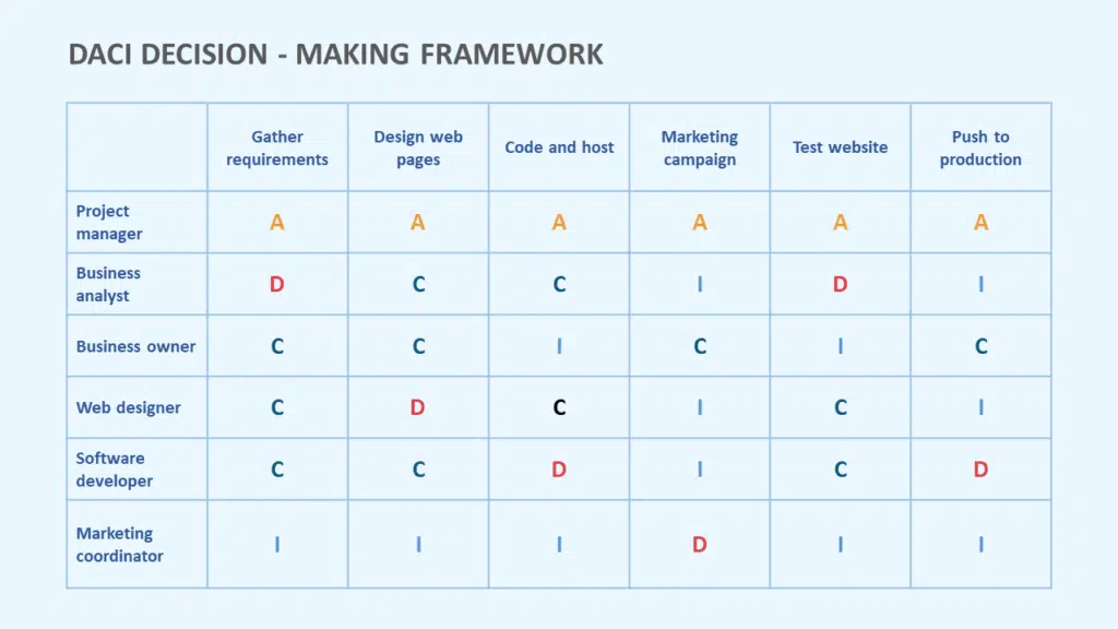 team decision making models