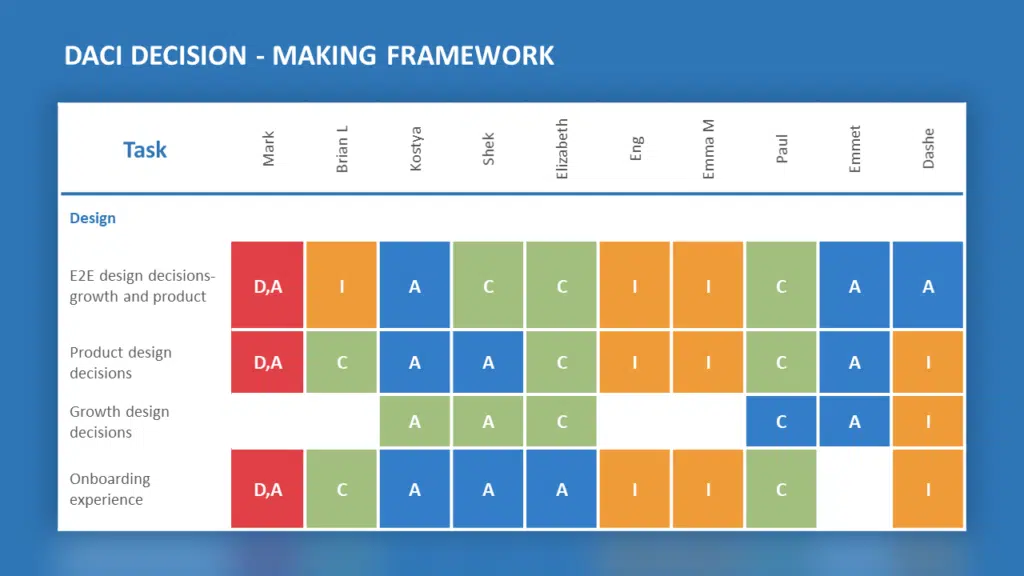 DACI Framework