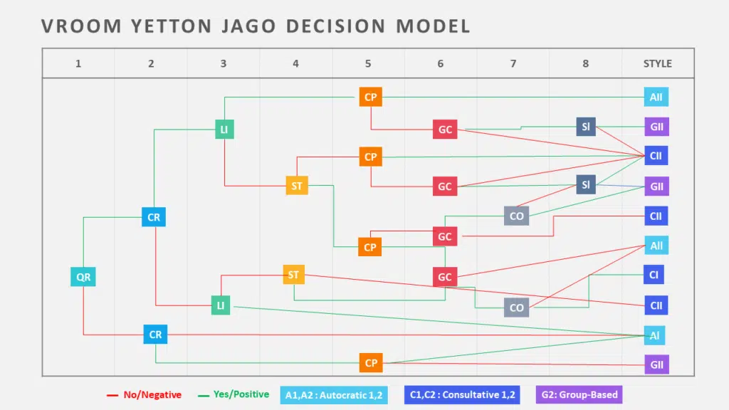 Vroom Yetton Decision Model