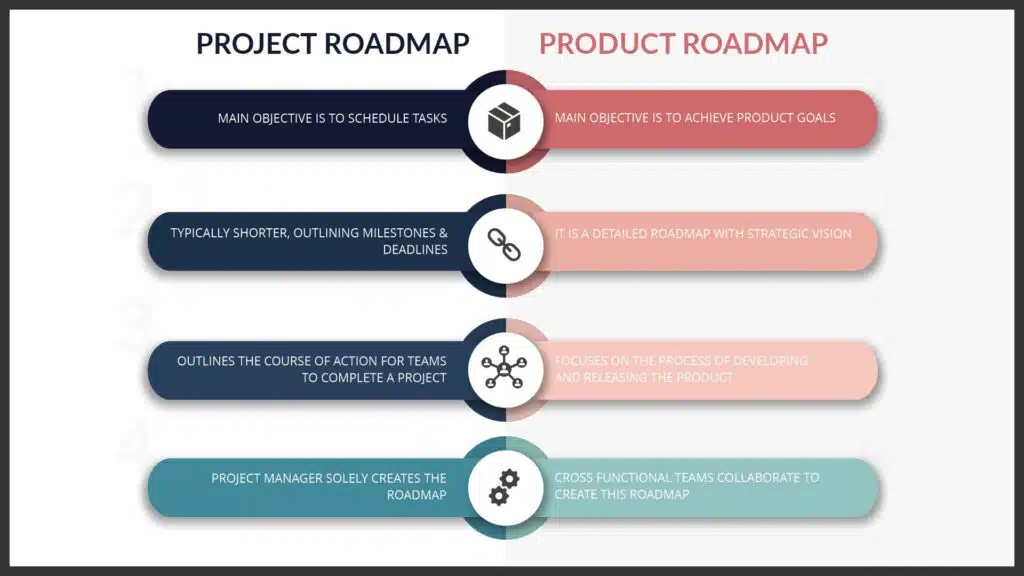 image highlighting the difference between project roadmap and product roadmap, what is a roadmap