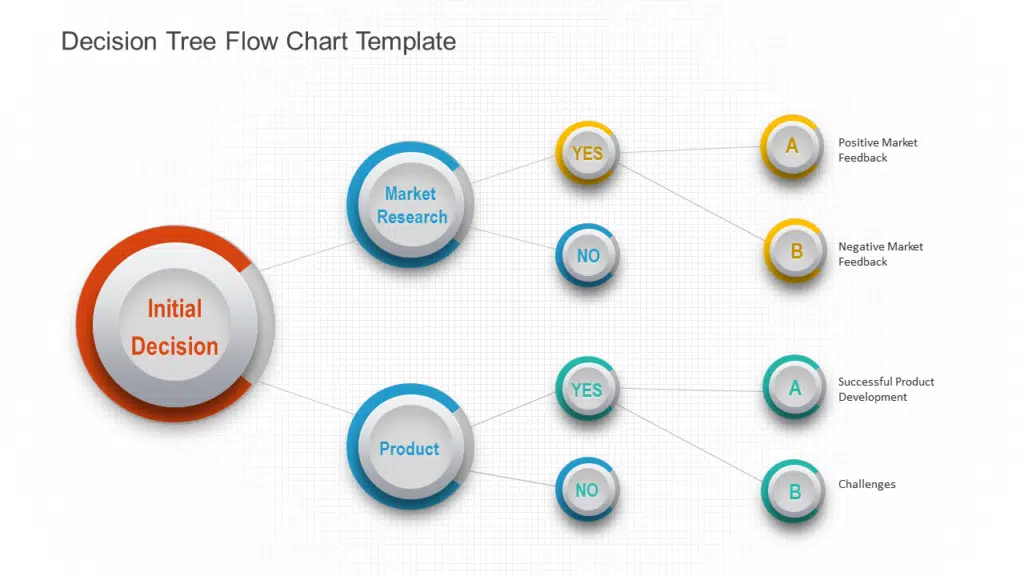 Shows Decision Tree Flow Chart Template