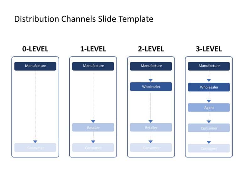 Animated Distribution Channels PowerPoint Template & Google Slides Theme