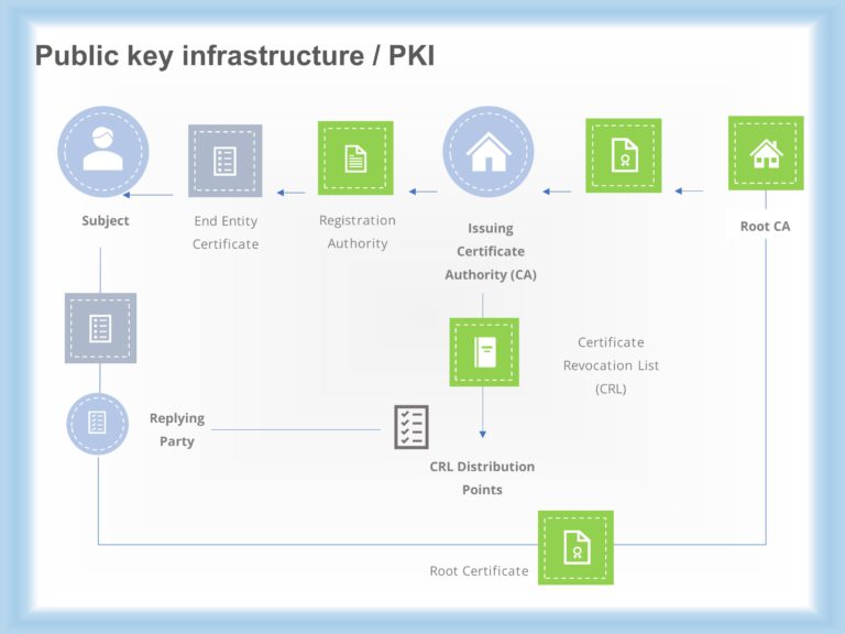 Animated PKI Flow Chart PowerPoint Template & Google Slides Theme