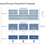Software Architecture Process PowerPoint Template & Google Slides Theme