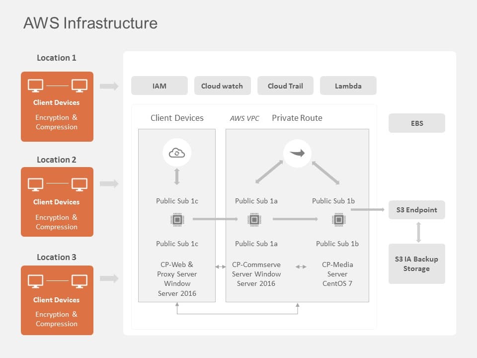 AWS Infrastructure PowerPoint Template