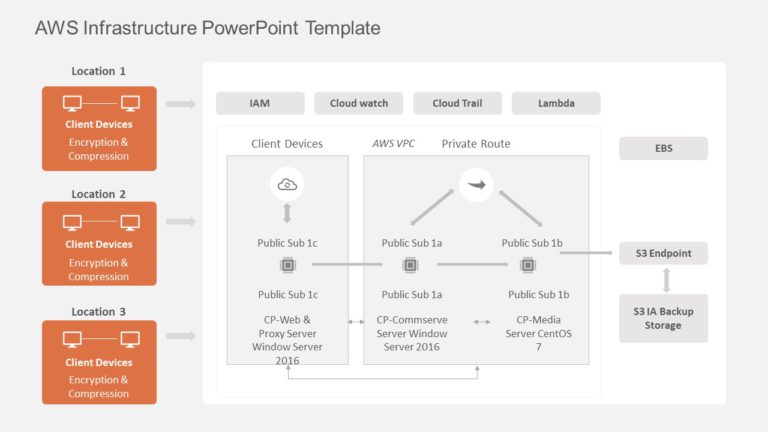 AWS Infrastructure PowerPoint Template & Google Slides Theme