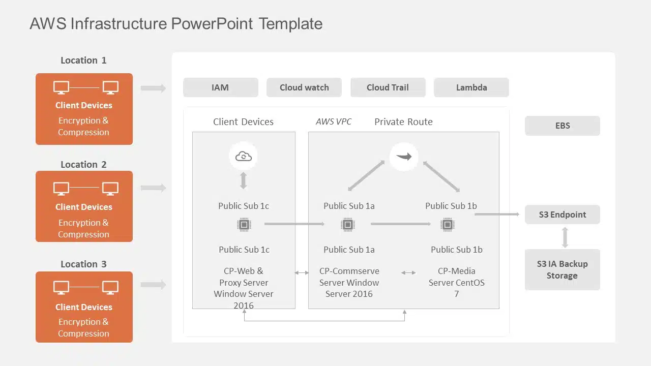 AWS Infrastructure PowerPoint Template & Google Slides Theme