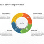 Free Continual Service Improvement Process PowerPoint Template & Google Slides Theme