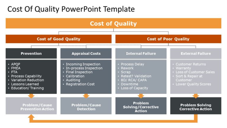 Cost of Quality PowerPoint Template & Google Slides Theme