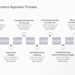 Performance Appraisal Process PowerPoint Template