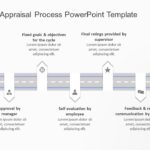 Performance Appraisal Process PowerPoint Template & Google Slides Theme