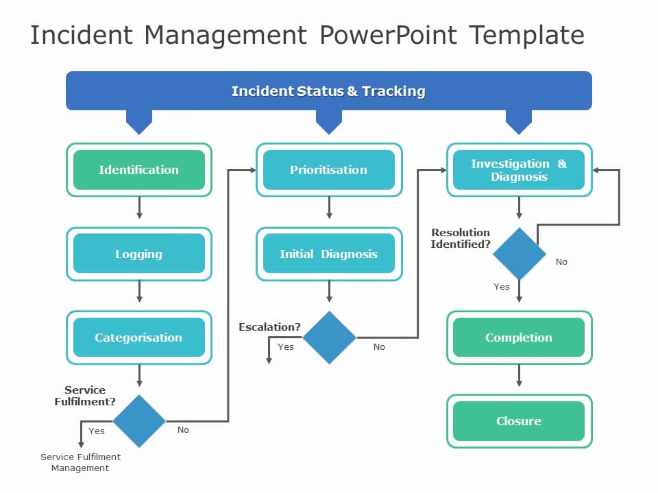 Incident Management Flow Chart Major Incident Management Process Flow Incident Management Flow Chart Major Incident Management Process Flow